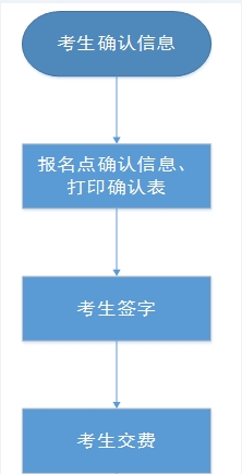 我省2023年中等職業(yè)學校對口升學考生考試信息確認和交費工作將于5月5日開始