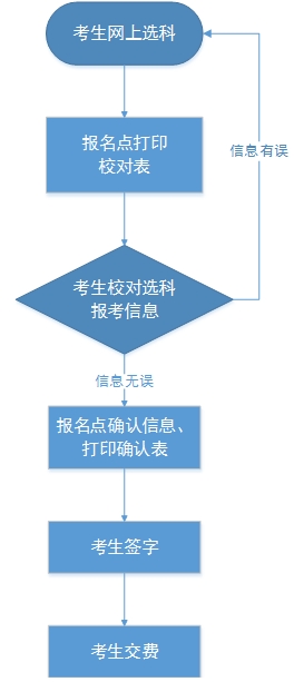 我省2023年高考統(tǒng)考考生選科和交費(fèi)工作將于 5月5日開始