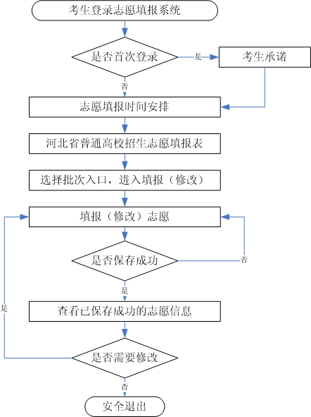 2023年河北省高考志愿填報(bào)須知