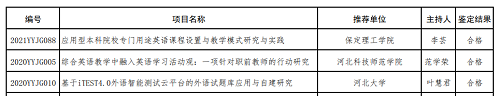 我校兩個英語教改項目分獲河北省高等學校英語教學改革研究與實踐項目立項與結(jié)項