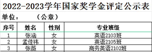 2022-2023學(xué)年獎(jiǎng)學(xué)金和勵(lì)志獎(jiǎng)學(xué)金獲得者名單