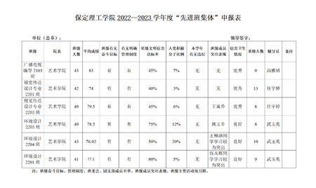 藝術(shù)學(xué)院關(guān)于評選2022—2023學(xué)年校級先進班集體、三好學(xué)生和優(yōu)秀學(xué)生干部的公示