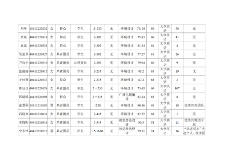 藝術(shù)學(xué)院關(guān)于評選2022—2023學(xué)年校級先進班集體、三好學(xué)生和優(yōu)秀學(xué)生干部的公示