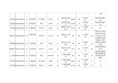 藝術(shù)學(xué)院關(guān)于評選2022—2023學(xué)年校級先進班集體、三好學(xué)生和優(yōu)秀學(xué)生干部的公示