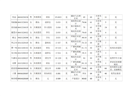 藝術(shù)學(xué)院關(guān)于評選2022—2023學(xué)年校級先進班集體、三好學(xué)生和優(yōu)秀學(xué)生干部的公示