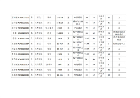 藝術(shù)學(xué)院關(guān)于評選2022—2023學(xué)年校級先進班集體、三好學(xué)生和優(yōu)秀學(xué)生干部的公示