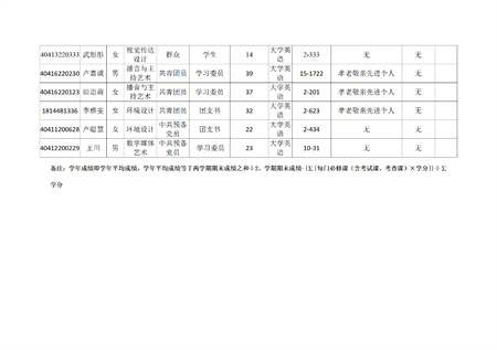 藝術(shù)學院關(guān)于評選2022—2023學年校級先進班集體、三好學生和優(yōu)秀學生干部的公示