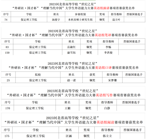 2023年“世紀(jì)之星”決賽結(jié)果