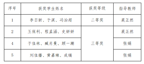 馬克思主義學(xué)院數(shù)學(xué)教研室教師指導(dǎo)學(xué)生參加2023年第十五屆“中國電機(jī)工程學(xué)會(huì)杯”建模競賽喜獲佳績