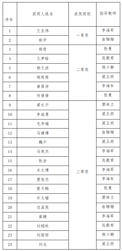 馬克思主義學院數(shù)學教研室教師指導學生參加2023全國高等院校數(shù)學能力挑戰(zhàn)賽喜獲佳績