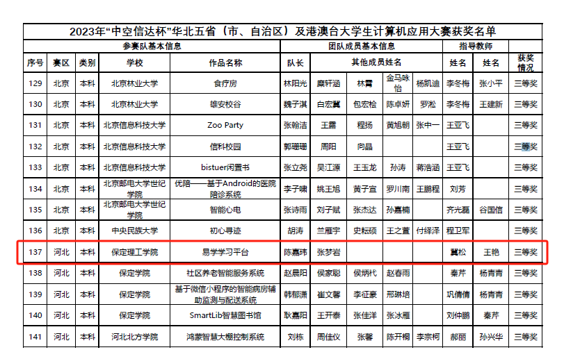 信息科學與工程學院教師指導學生榮獲大學生計算機應用大賽三等獎