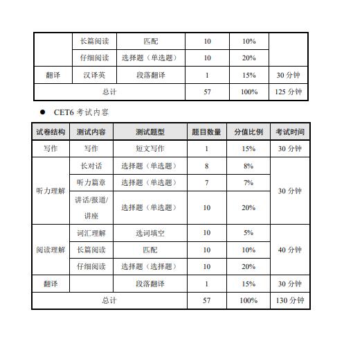 2024年上半年CET考試時(shí)間及開(kāi)考科目安排