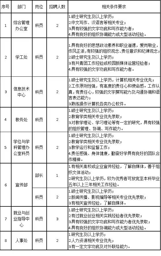 保定理工學(xué)院2024年公開(kāi)招聘計(jì)劃