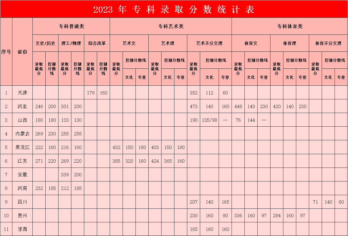 2023年保定理工學院專科錄取分數(shù)統(tǒng)計表