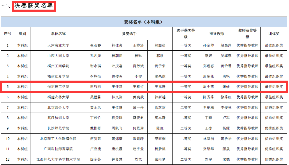 會(huì)計(jì)學(xué)院獲2023一帶一路暨金磚國(guó)家技能發(fā)展與技術(shù)創(chuàng)新大賽之大數(shù)據(jù)財(cái)務(wù)應(yīng)用與管理會(huì)計(jì)賽項(xiàng)初賽一等獎(jiǎng)、決賽一等獎(jiǎng)