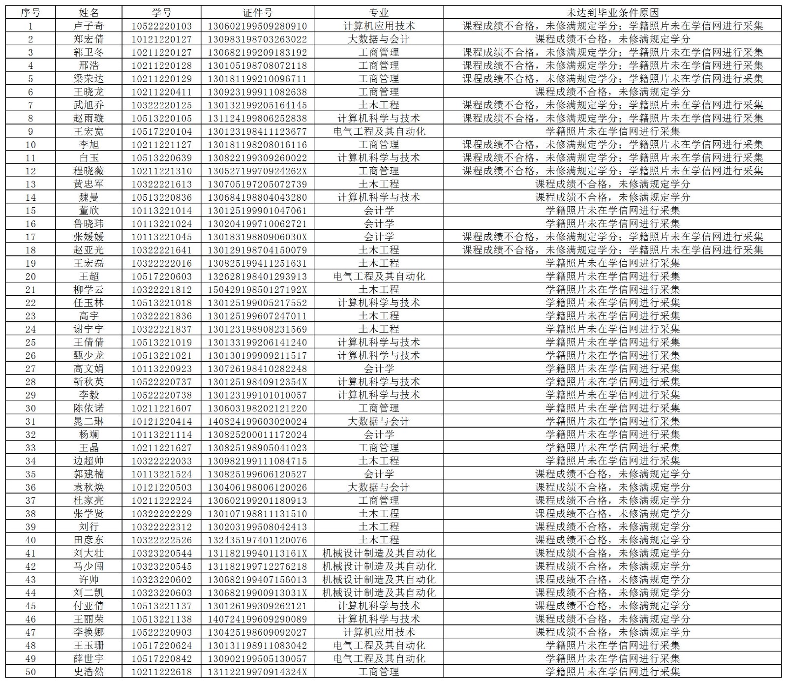 保定理工學(xué)院繼續(xù)教育學(xué)院2024屆未達(dá)到畢業(yè)條件學(xué)生名單公示
