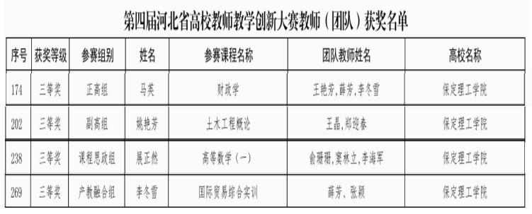 我校教師在第四屆河北省高校教師教學創(chuàng)新大賽中斬獲佳績