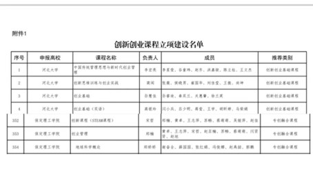 【教育·教學】薈萃新一流 融創(chuàng)新實踐 ——我院2門課程入選創(chuàng)新創(chuàng)業(yè)課程立項建設名單