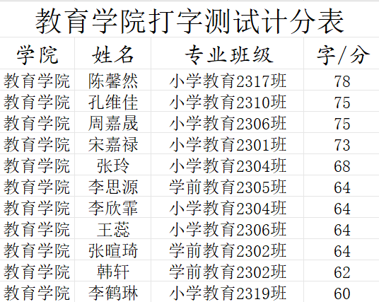 “指尖飛揚，運指如飛”打字測速技能大賽