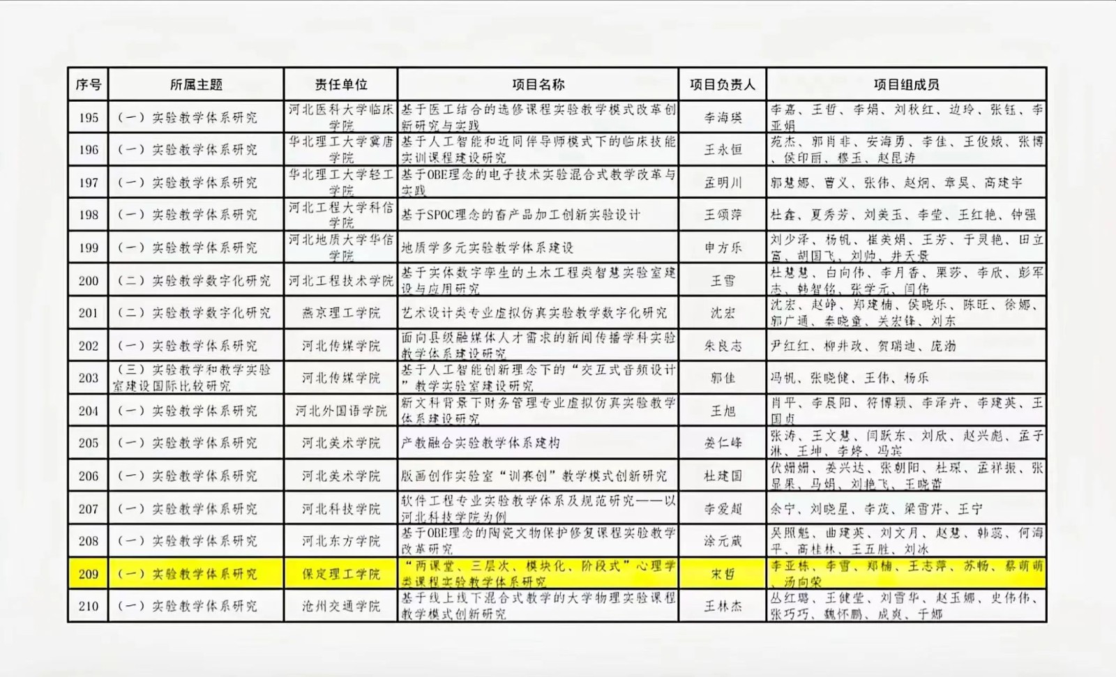 我院省級實驗項目立項成功