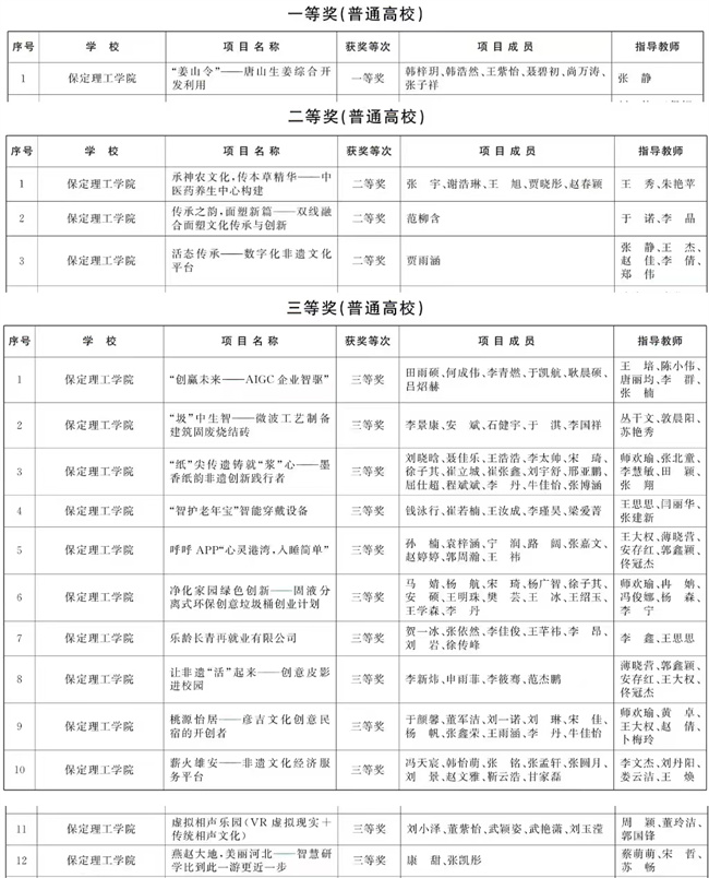 喜報｜我校在第十四屆“挑戰(zhàn)杯”河北省大學(xué)生創(chuàng)業(yè)計劃競賽中獲獎十六項