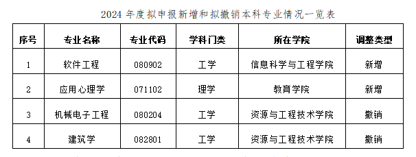 關(guān)于2024年度新增、撤銷本科專業(yè)情況的公示