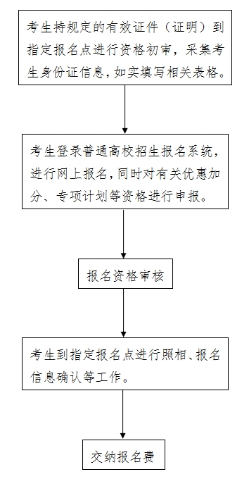 2025年河北省普通高校招生考試報名須知