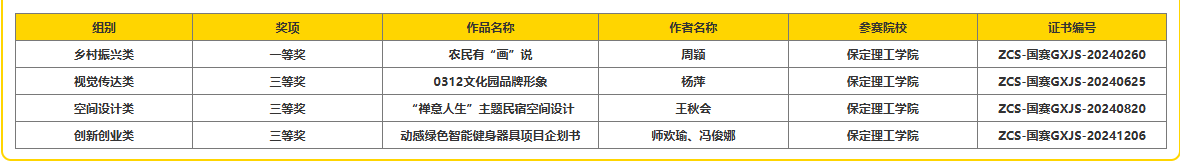 藝術(shù)學院教師榮獲中國好創(chuàng)意大賽國賽一等獎